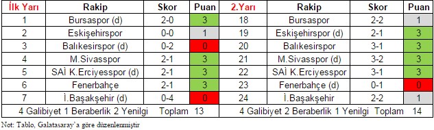 Galatasaray 3 yıl sonra bir ilki yaşadı!