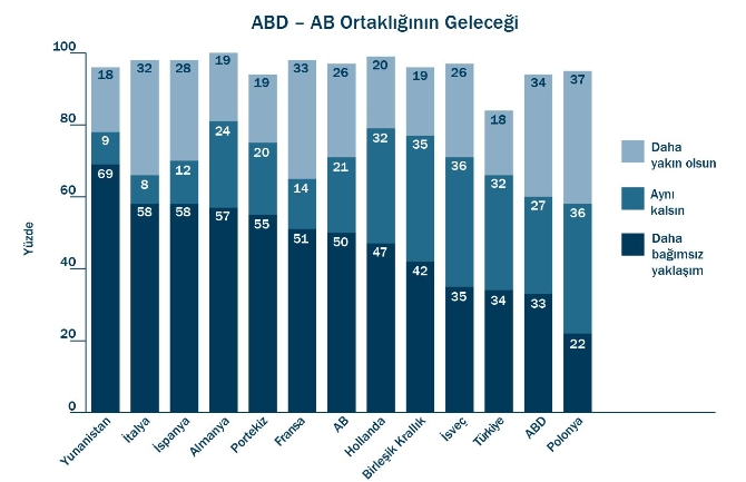 AB üyeliğine destek artıyor