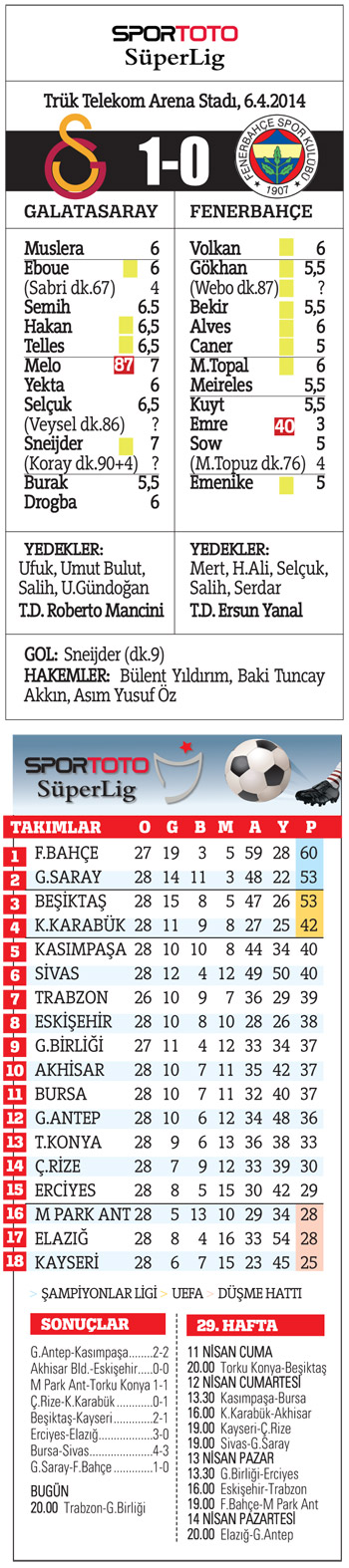 Galatasaray Fener'i devirdi! Sezonluk gurur