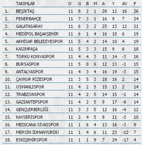 Süper Lig puan durumu, toplu sonuçlar ve haftanın programı