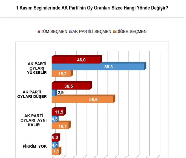 İşte Başbakan'a bugün sunulan anket