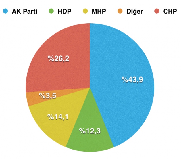 Bugün seçim olsa ne olur? Son anket sonucu
