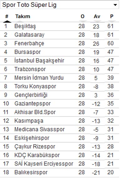 Süper Lig puan durumu son durum!