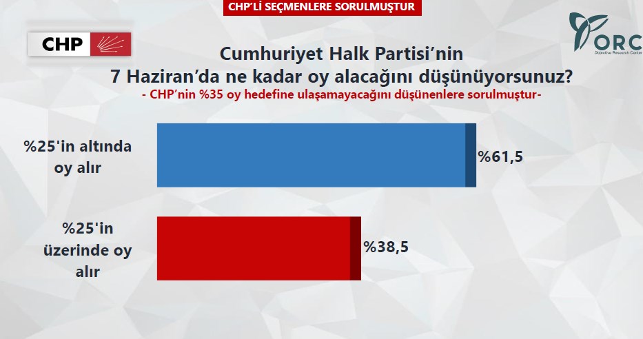 CHP'yi sarsacak anket!