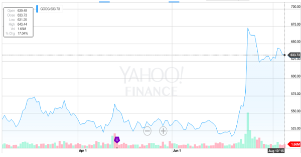 Google hisselerine `değişim` dopingi!