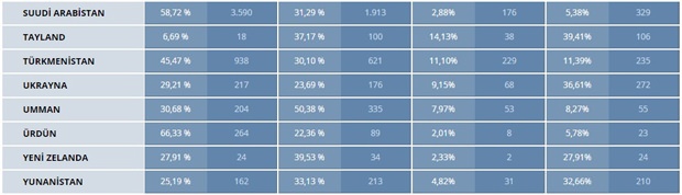 İşte partilerin yurt dışı oy oranları