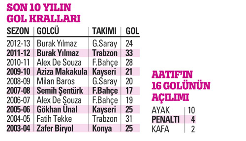 Sudan ucuz kral! Ne Drogba ne Emenike ne de Almeida...