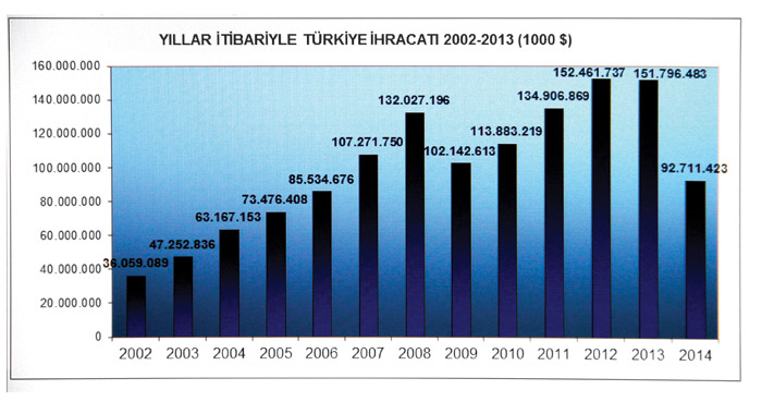 Komşularla düşen ihracat Avrupa ile yaraları sarıyor