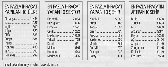 Cumhuriyet tarihinde bir ilk... İhracat rekoru kırdık