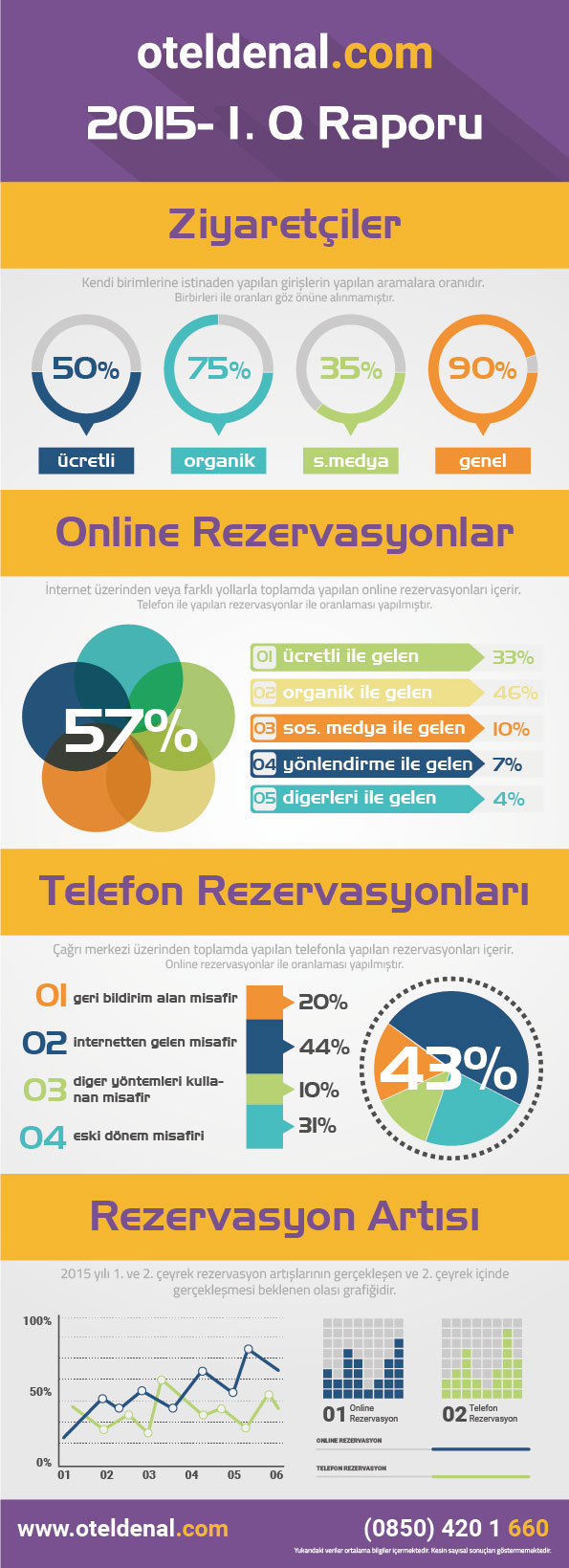 Online Rezervasyonda Büyük Artış…