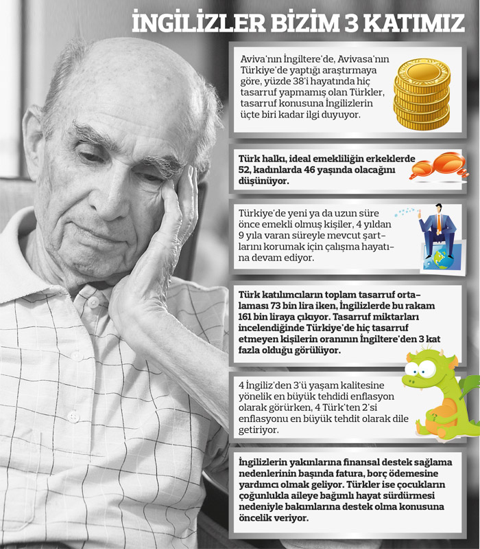 Tasarruf yapmayan emekli bin pişman