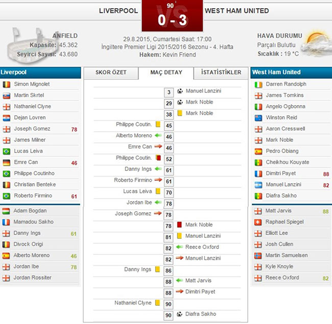 Bilic'in West Ham'ı Liverpool'u yıktı, İngiltere sallandı