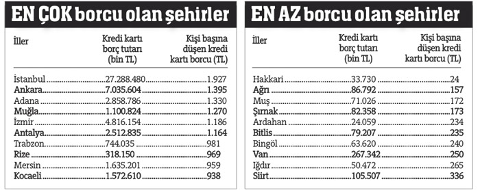 Her bebek 1000 lira kart borcuyla doğuyor