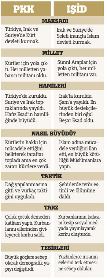 Işid ile PKK'nın büyük benzerliği