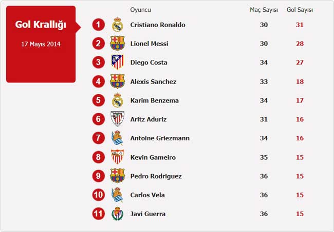 İspanya Ligi'nde şampiyon kim olacak? (La Liga puan durumu)