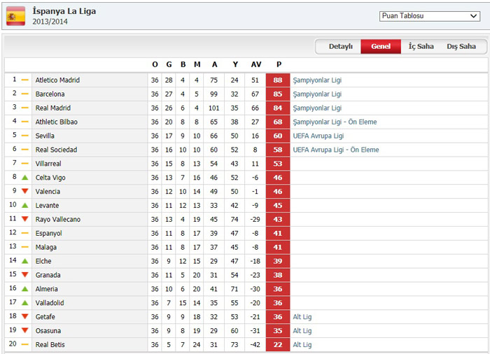 İspanya Ligi puan durumu toplu sonuçlar (La Liga puan durumu)