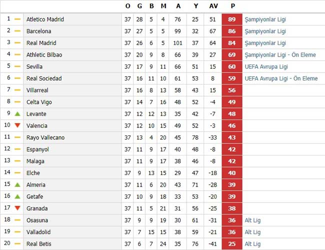 İspanya Ligi'nde şampiyon kim olacak? (La Liga puan durumu)