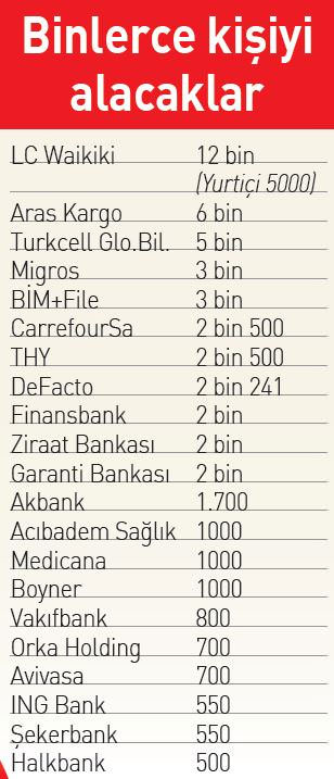 Tam 20 şirket 40 bin yeni işçi alacak