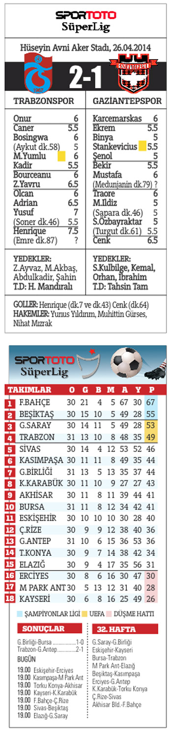 Trabzon'dan samba! Avni Aker'de G.Antep'i de devirdi