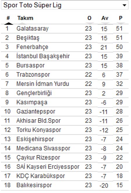 Süper Lig'de zirve yarışı kızıştı!.. (Puan durumu)