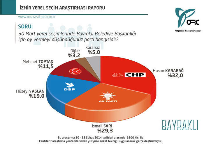 İzmir ve İstanbul'da son durum! İşte o anket