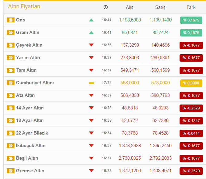25 Kasım altın fiyatları