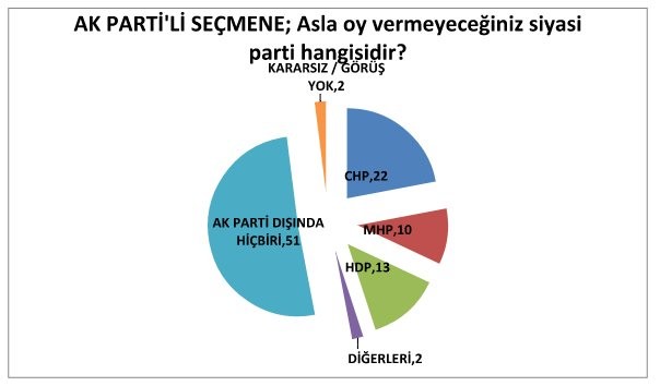 İşte seçmenin asla oy vermem dediği parti!