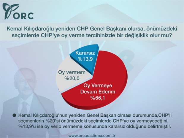 CHP seçmeni kimi istiyor? İşte Kılıçdaroğlu'nu şoke eden son anket