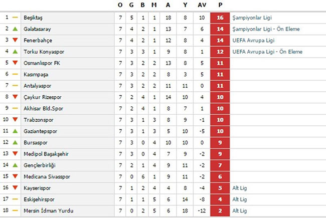 Süper Lig puan durumu ve haftanın maçları (PUAN DURUMU)