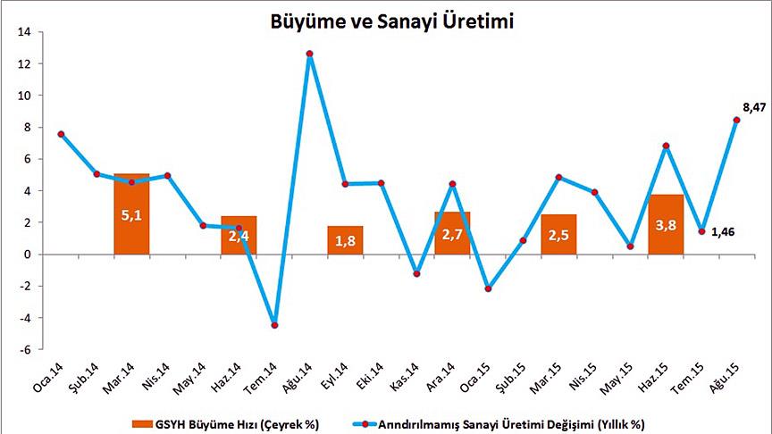 Sanayi üretimi 12 ayın en yüksek artışını gerçekleştirdi