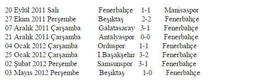 Fenerbahçe bu sezon bir ilki yaşadı!