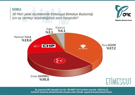 Seçimlere 20 gün kala Ankara'da son oy oranları