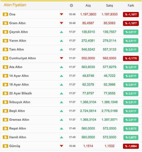 Altın fiyatlarında sürpriz gelişme