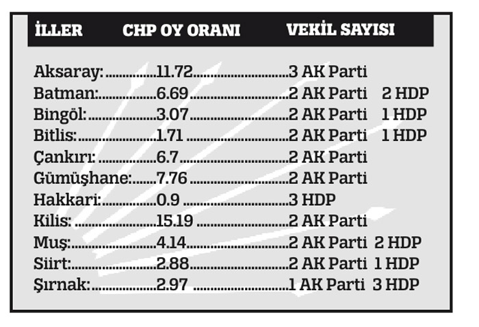CHP baştan mağlup, 11 şehirde aday adayı çıkmadı!