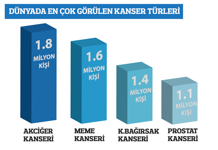 Modernleştikçe daha fazla kanser oluyoruz