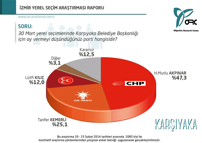 İzmir ve İstanbul'da son durum! İşte o anket