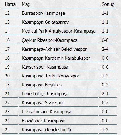 Kasımpaşa'nın galibiyet özlemi sürüyor