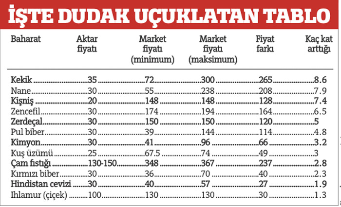 30 liralık naneye 240 TL ödüyoruz