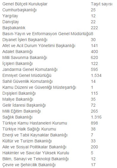 Kamuya 8 bin 417 yeni araç alınacak