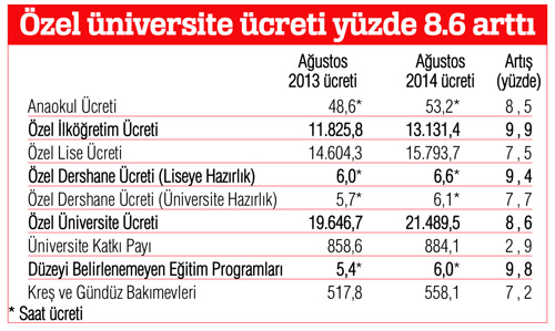 Eğitimin faturası kabarıyor
