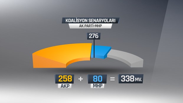 İşte olası koalisyon senaryoları