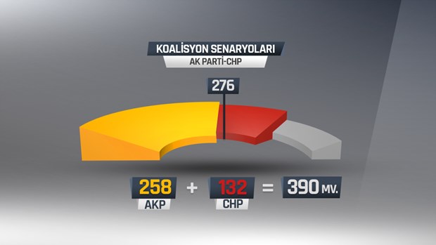 İşte olası koalisyon senaryoları
