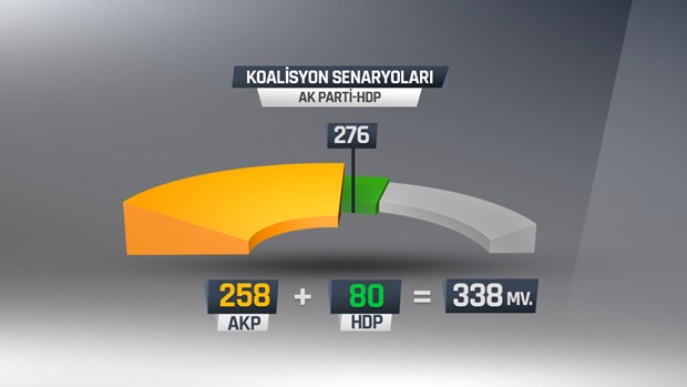İşte olası koalisyon senaryoları