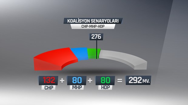 İşte olası koalisyon senaryoları