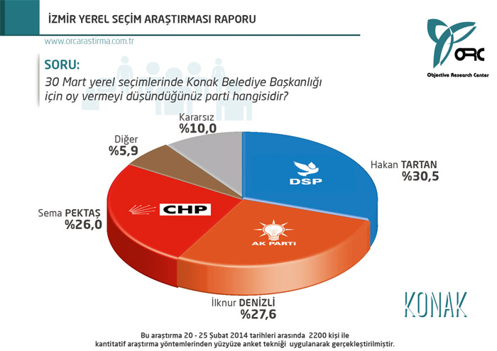 İzmir ve İstanbul'da son durum! İşte o anket