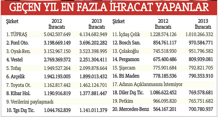 Tüpraş ihracat lideri