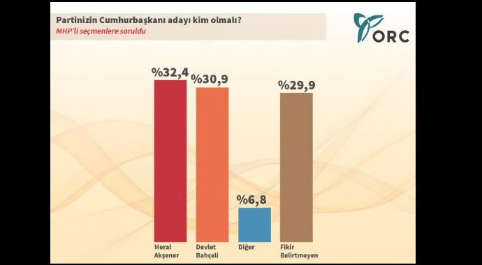 ORC'nin cumhurbaşkanlığı seçimine yönelik ilk anketi