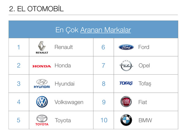 İşte geçen ay en çok satılan sıfır ve 2. el otomobiller