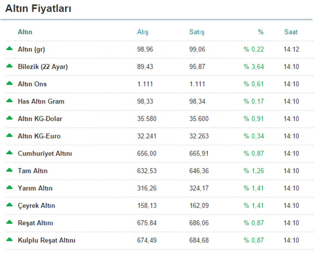 Altının gramı son bir ayın zirvesinde