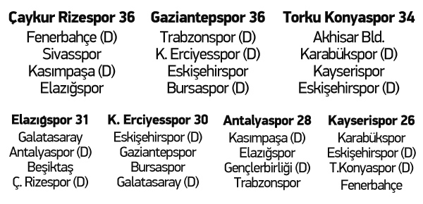Hangi takım küme kalacak? İşte o liste